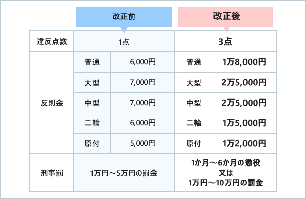 運転中の使用(保持)