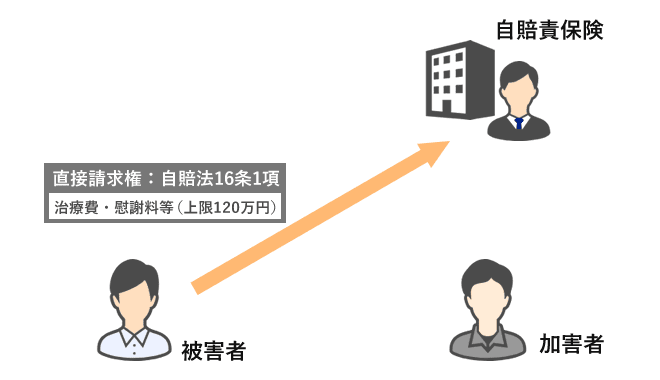 労災事故でない場合(例:傷害部分)