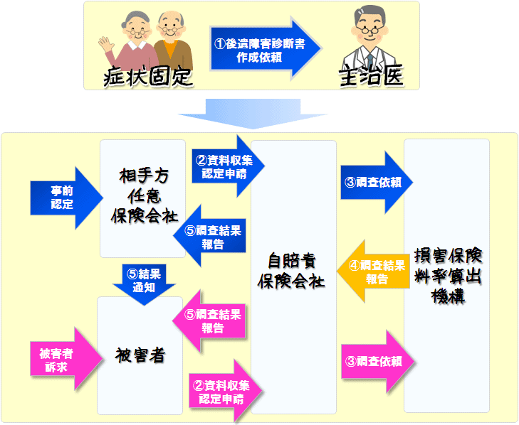 後遺障害の認定手続き